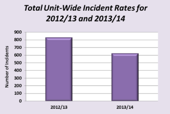 Graph showing the reduction in incident rates at Cygnet Hospital Beckton