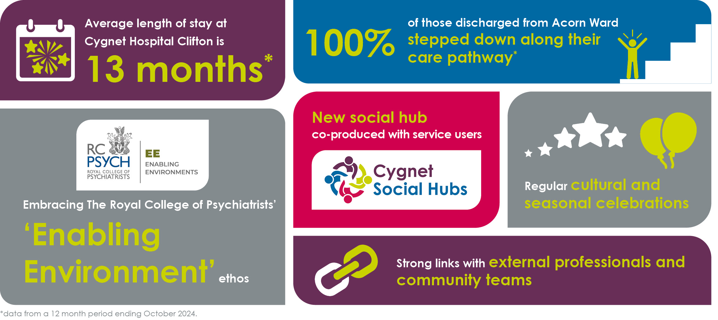 why choose cygnet hospital clifton