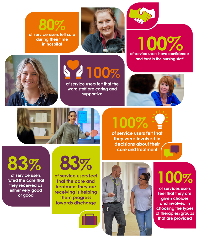 Service User Satisfaction Results