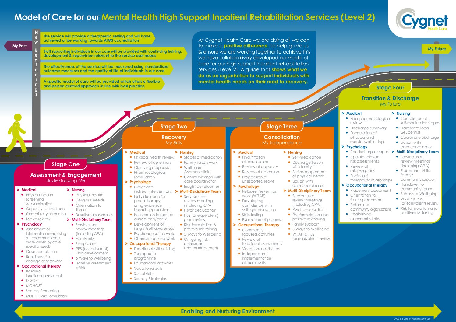 Download our Model of Care for our Mental Health High Dependency Inpatient Rehabilitation Services PDF