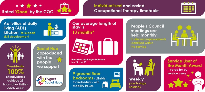 Cygnet Storthfield House infographic