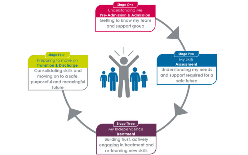 Circular diagram illustrating four stages of rehabilitation: Stage One - Understanding Me (Pre-Admission & Admission, getting to know team and support group), Stage Two - My Skills Assessment (understanding needs and support required), Stage Three - My Independence Treatment (building trust and engaging in treatment), Stage Four - Preparing to move on (Transition & Discharge, consolidating skills for meaningful future)