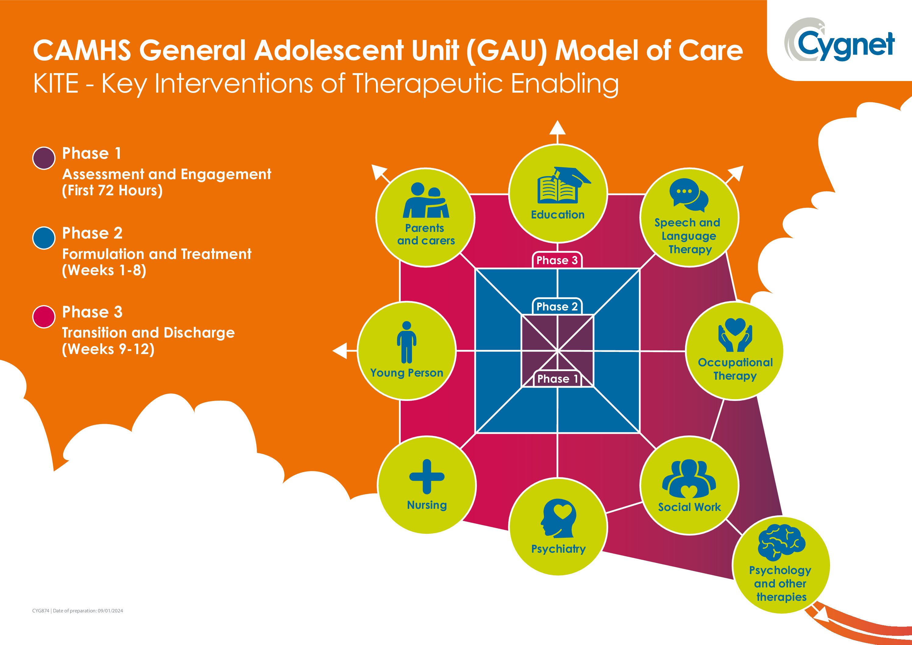 Download our CAMHS General Adolescent Unit Model of Care PDF